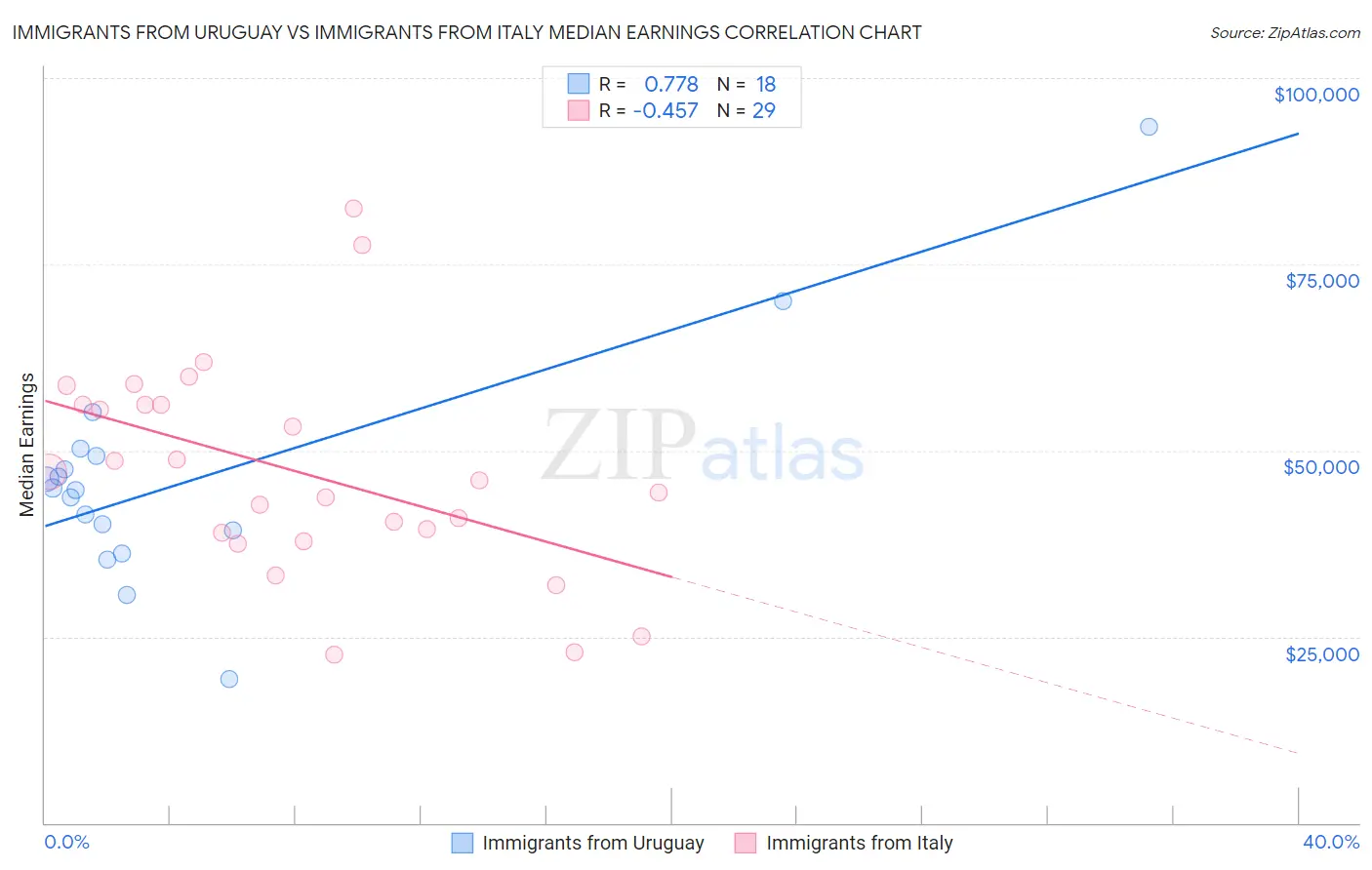 Immigrants from Uruguay vs Immigrants from Italy Median Earnings