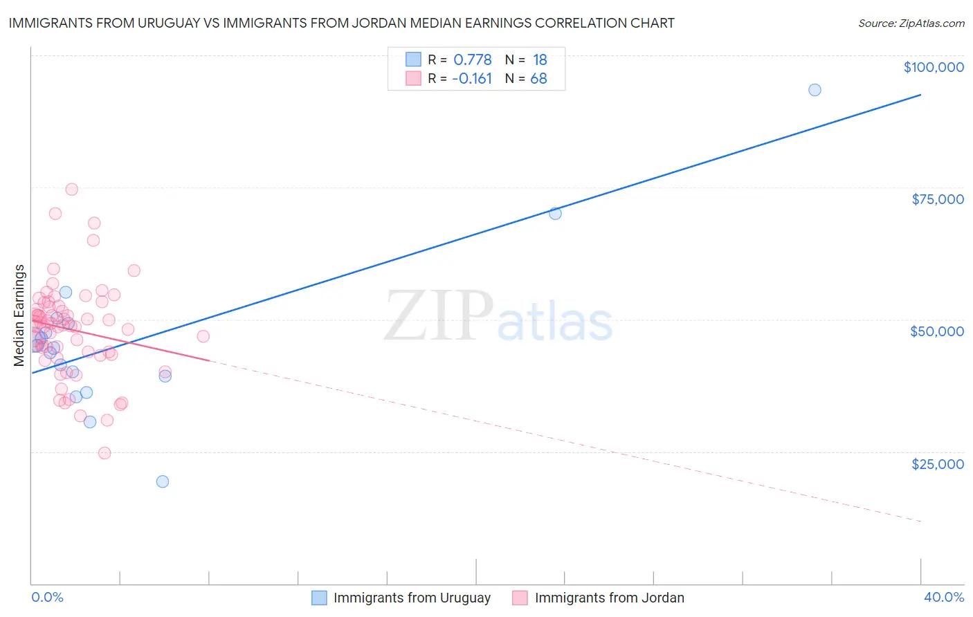 Immigrants from Uruguay vs Immigrants from Jordan Median Earnings