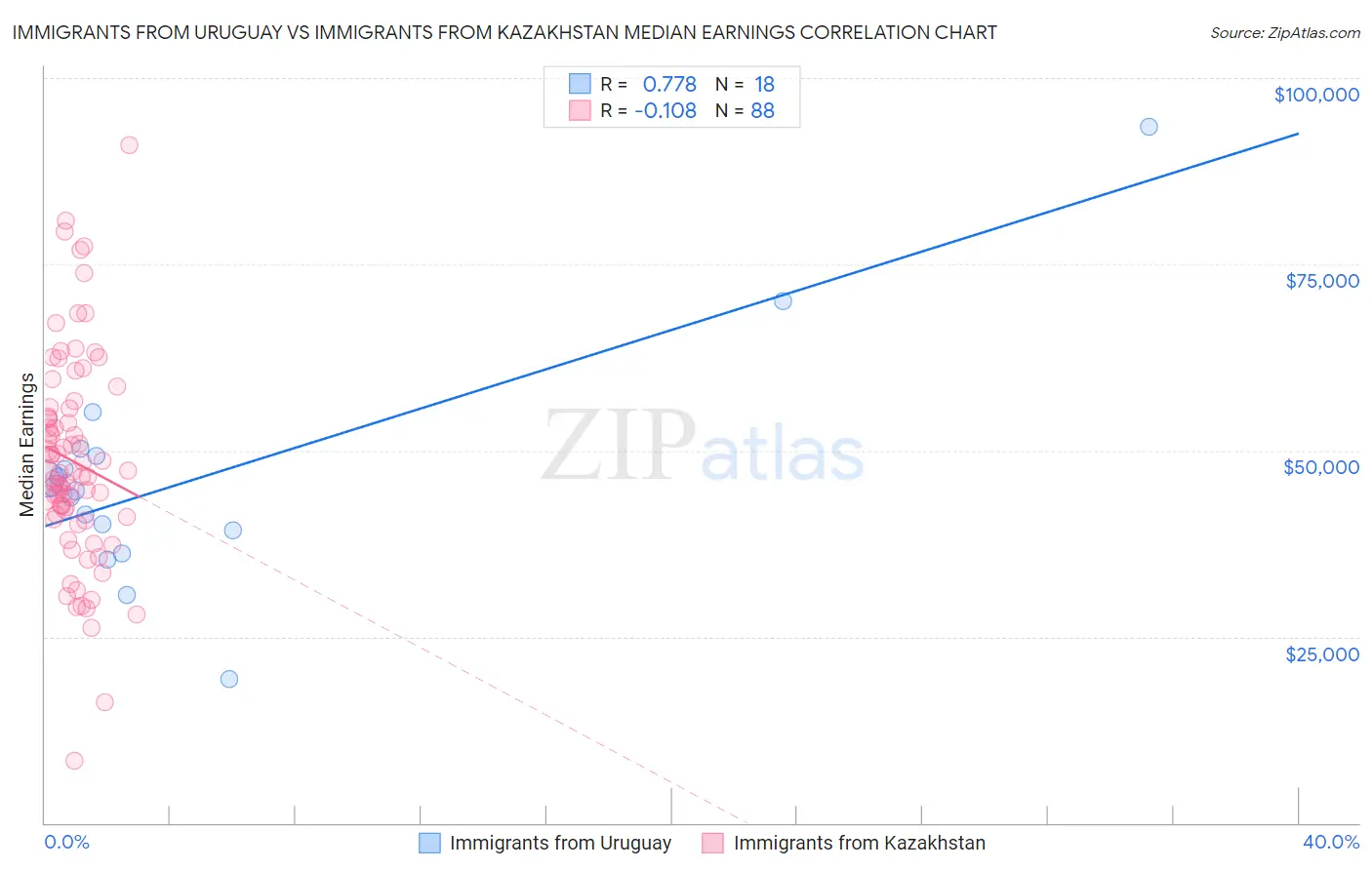 Immigrants from Uruguay vs Immigrants from Kazakhstan Median Earnings