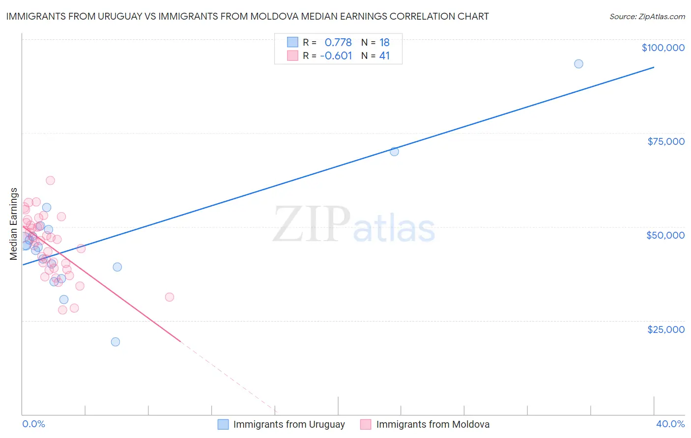 Immigrants from Uruguay vs Immigrants from Moldova Median Earnings