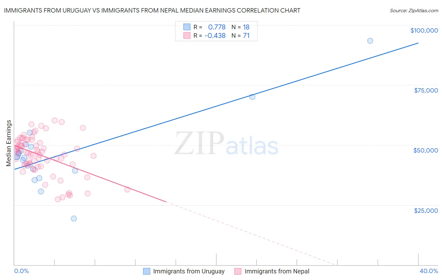 Immigrants from Uruguay vs Immigrants from Nepal Median Earnings