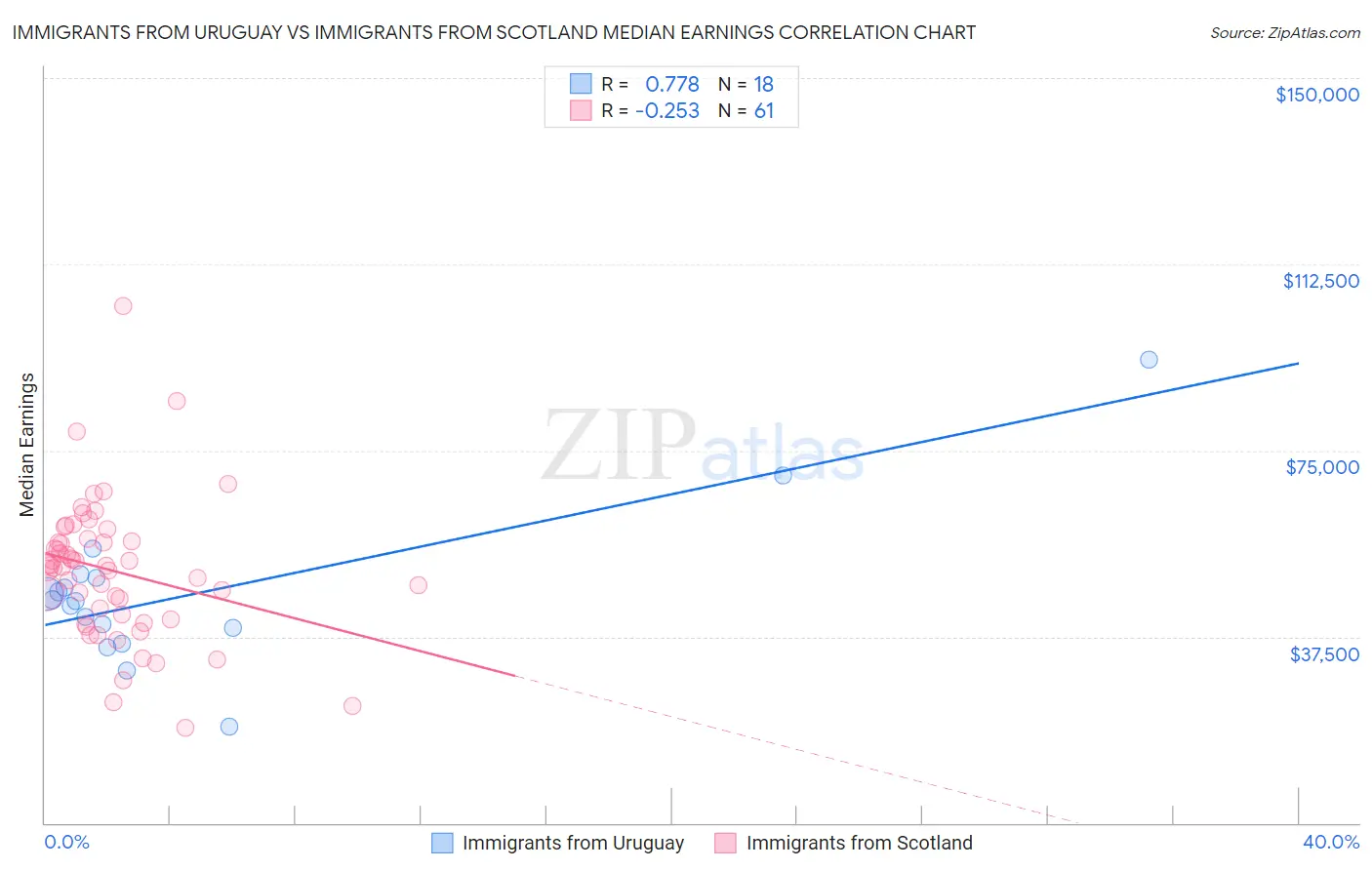 Immigrants from Uruguay vs Immigrants from Scotland Median Earnings