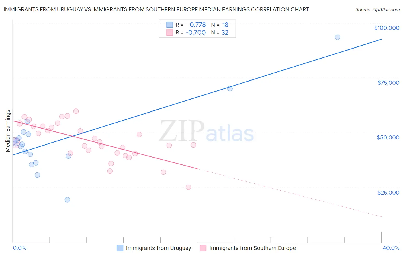 Immigrants from Uruguay vs Immigrants from Southern Europe Median Earnings