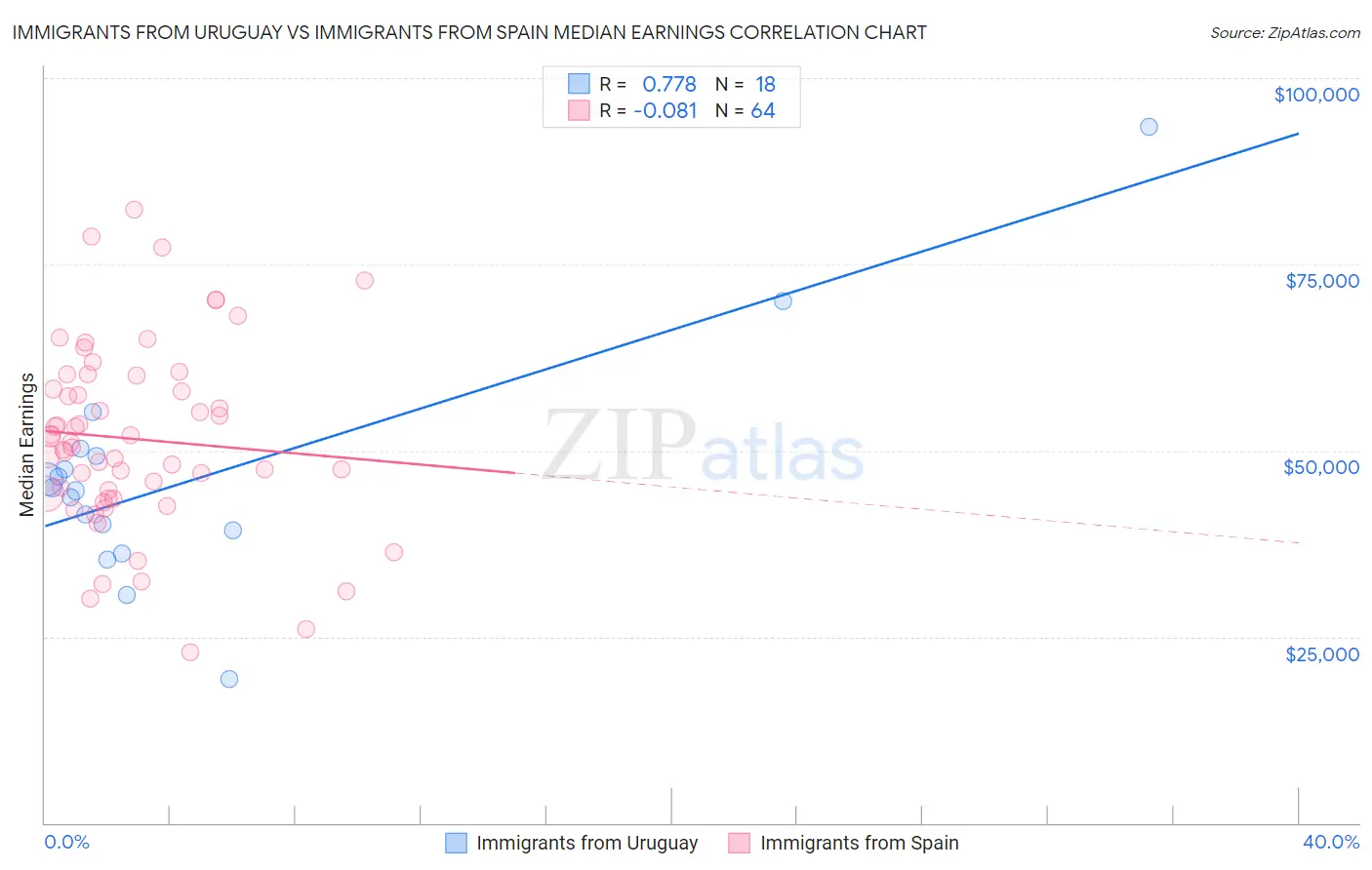Immigrants from Uruguay vs Immigrants from Spain Median Earnings