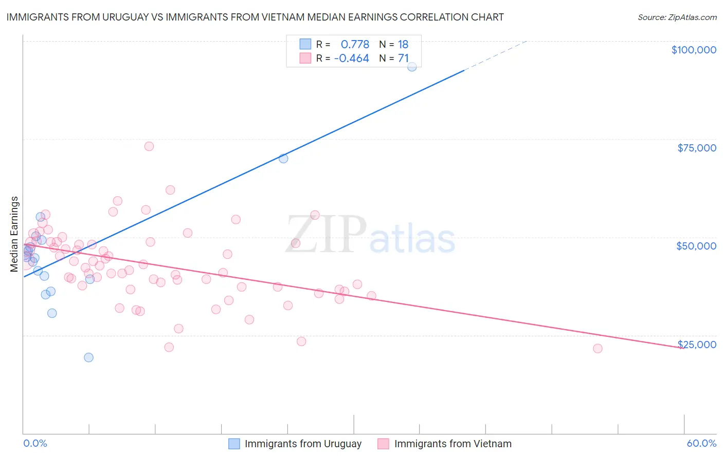 Immigrants from Uruguay vs Immigrants from Vietnam Median Earnings