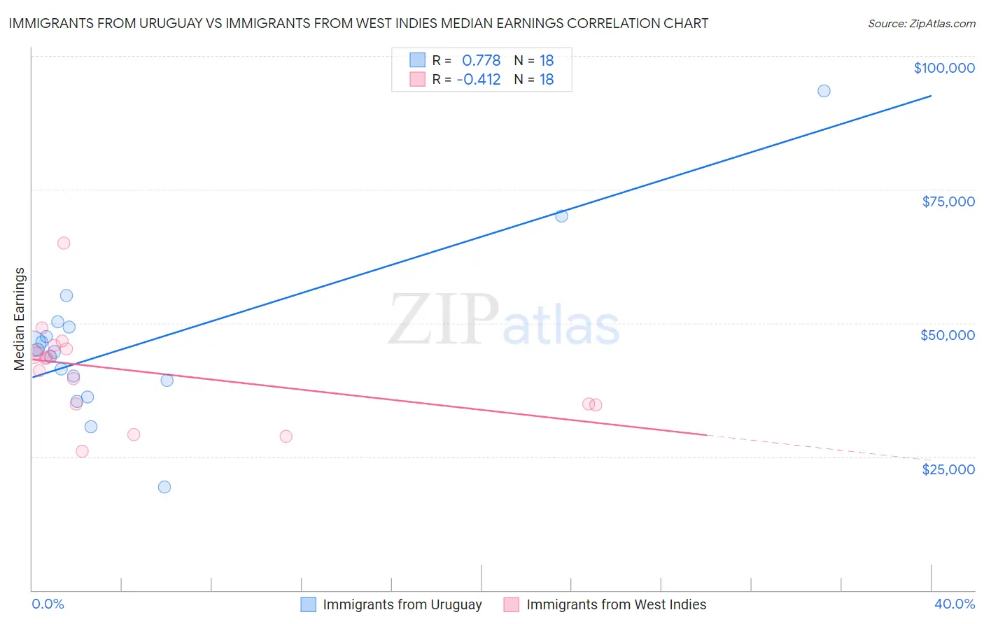 Immigrants from Uruguay vs Immigrants from West Indies Median Earnings