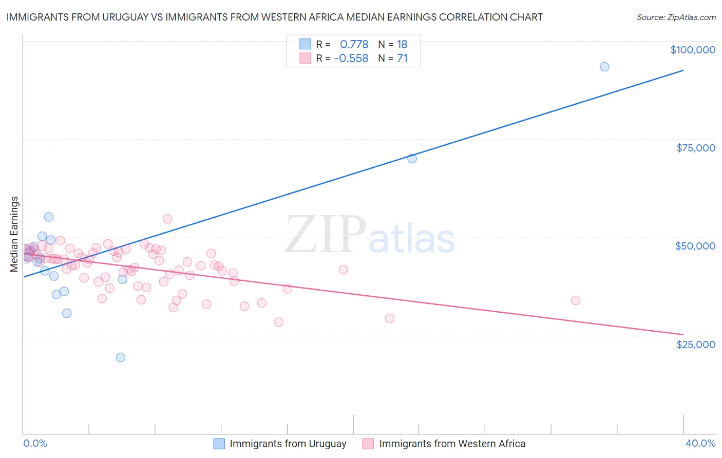 Immigrants from Uruguay vs Immigrants from Western Africa Median Earnings