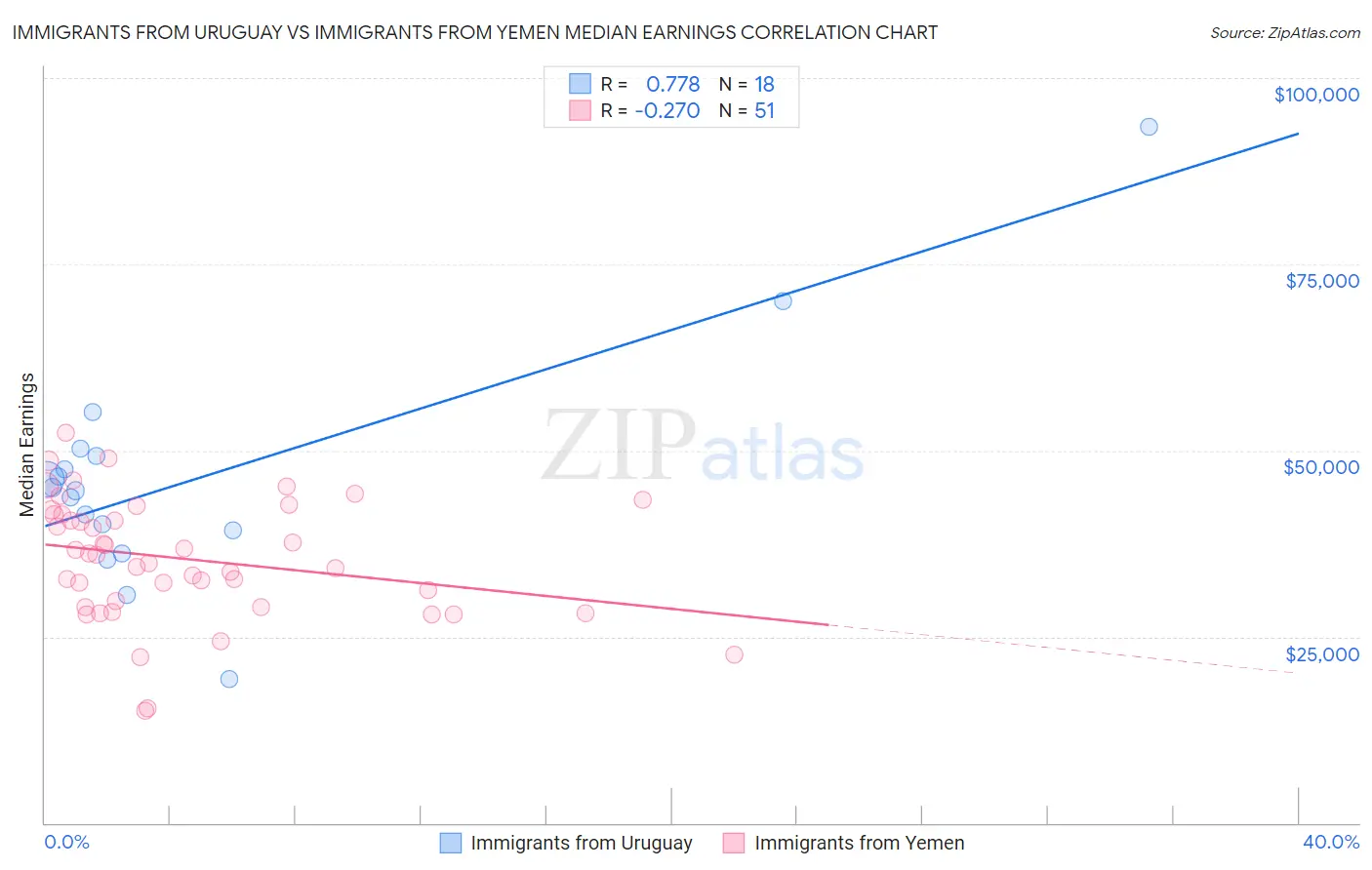 Immigrants from Uruguay vs Immigrants from Yemen Median Earnings