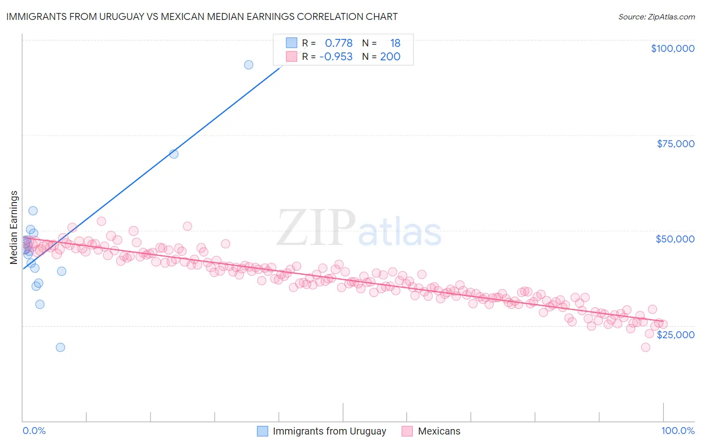 Immigrants from Uruguay vs Mexican Median Earnings