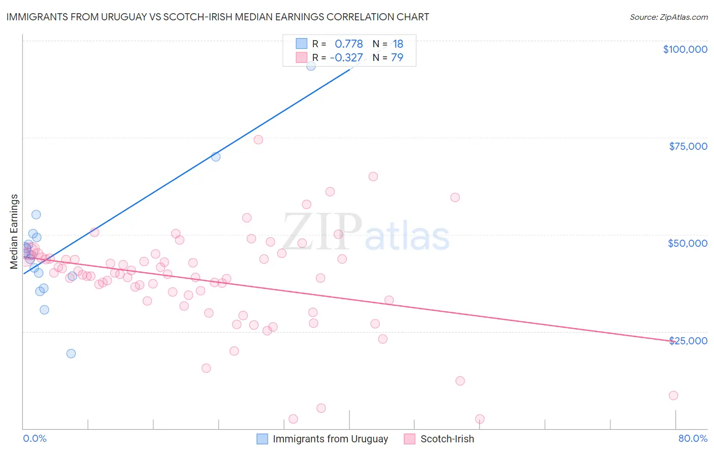 Immigrants from Uruguay vs Scotch-Irish Median Earnings