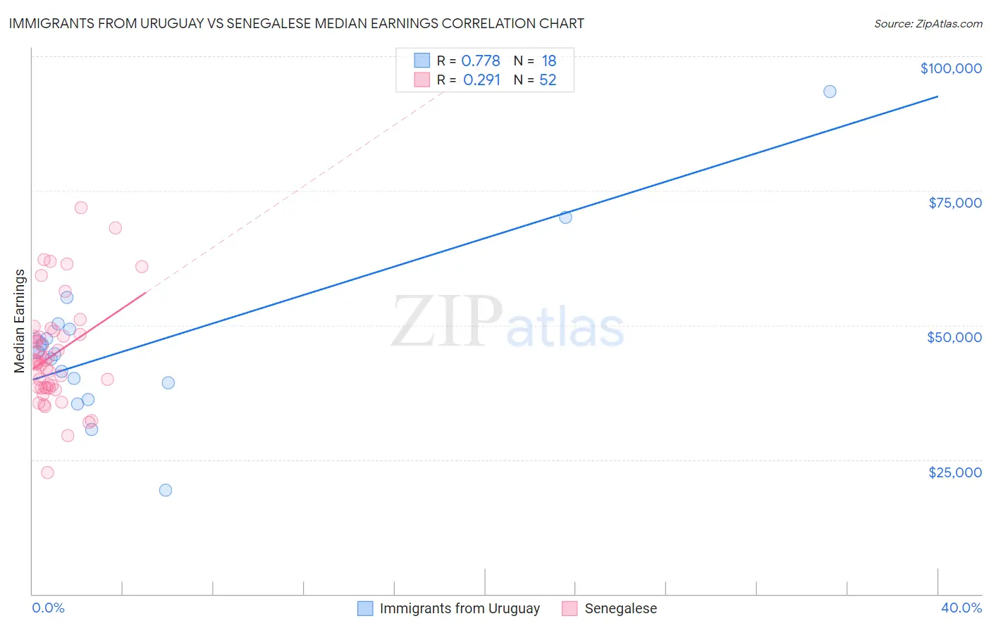 Immigrants from Uruguay vs Senegalese Median Earnings