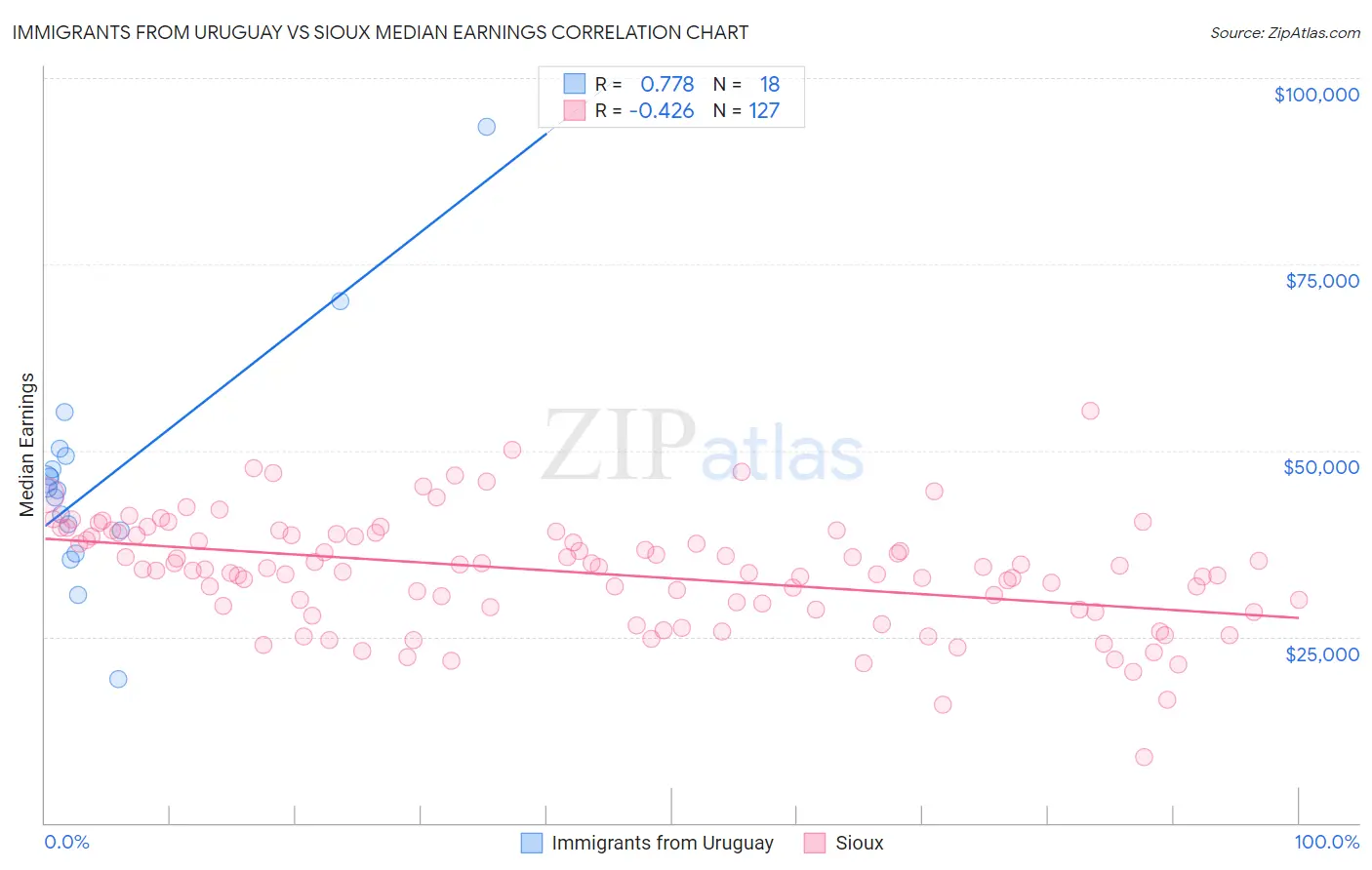 Immigrants from Uruguay vs Sioux Median Earnings