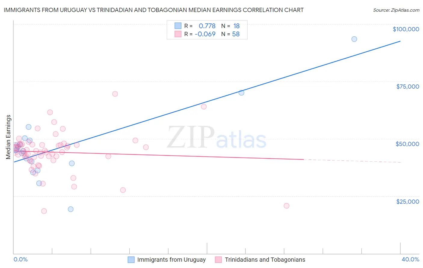 Immigrants from Uruguay vs Trinidadian and Tobagonian Median Earnings