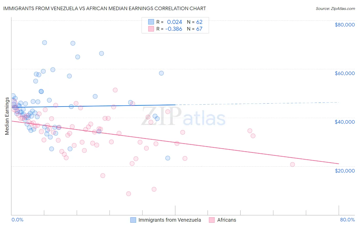 Immigrants from Venezuela vs African Median Earnings