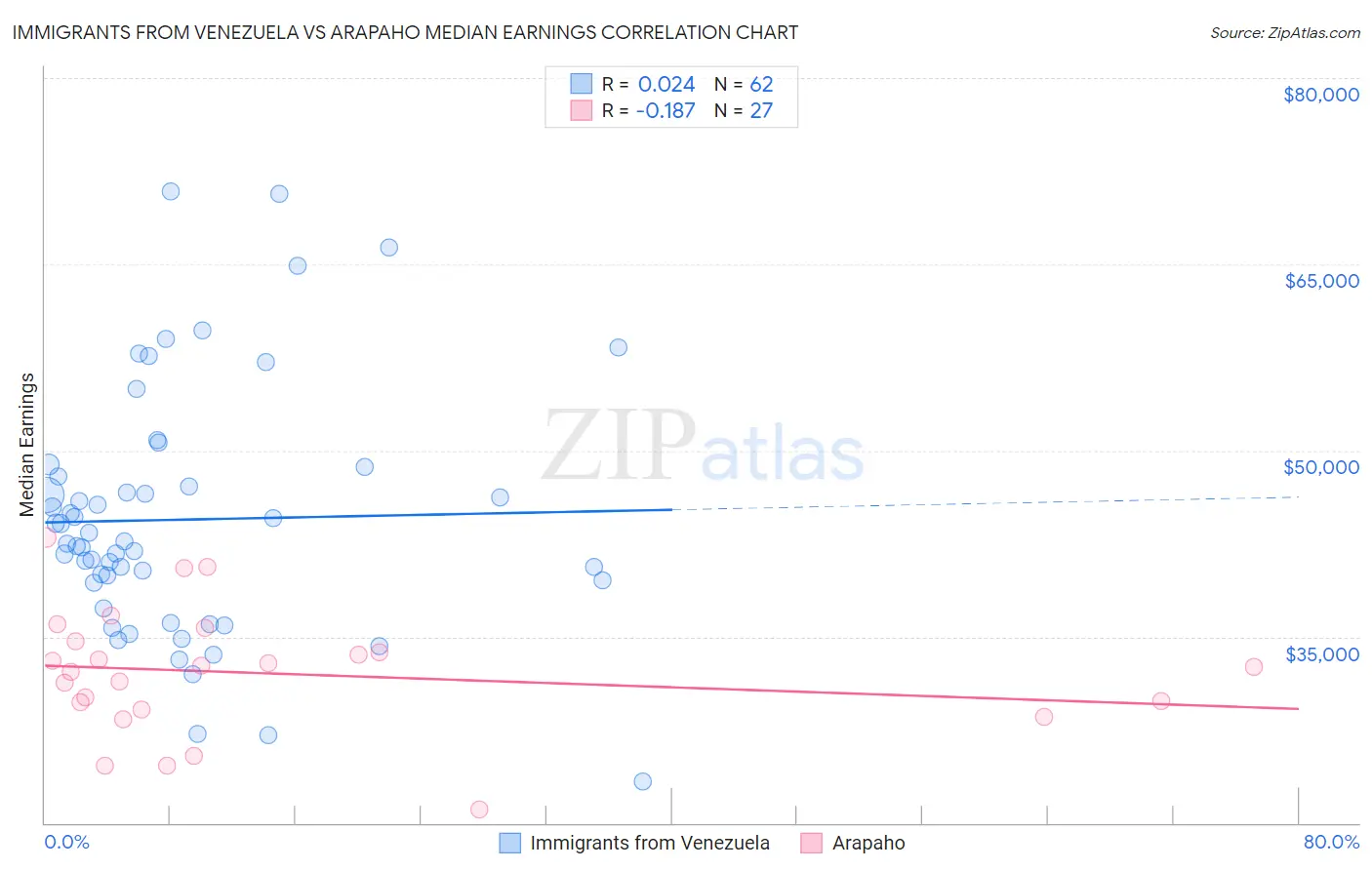 Immigrants from Venezuela vs Arapaho Median Earnings