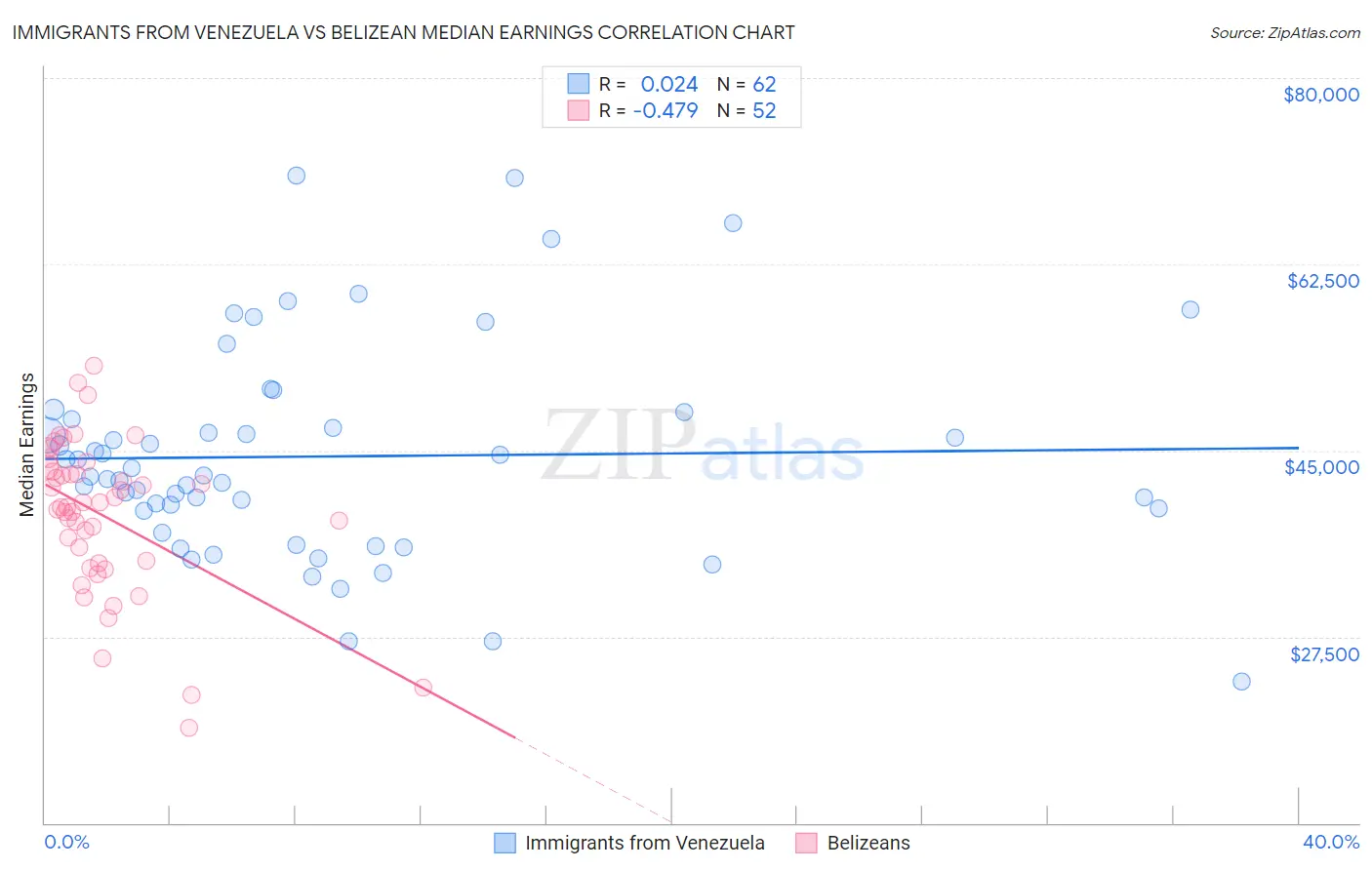 Immigrants from Venezuela vs Belizean Median Earnings