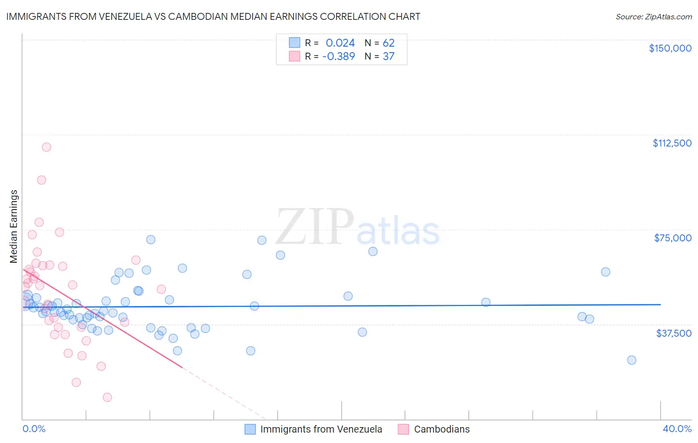 Immigrants from Venezuela vs Cambodian Median Earnings