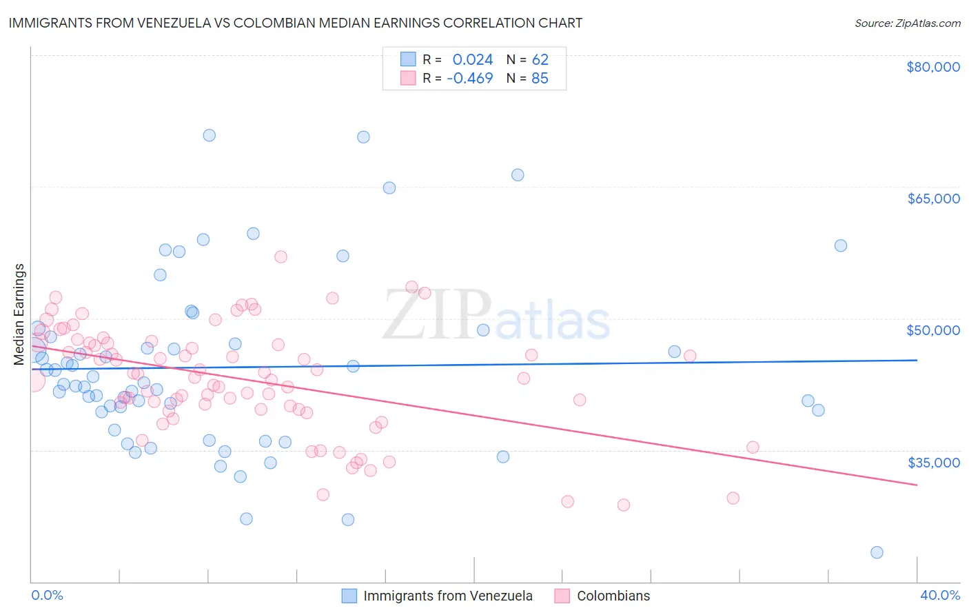 Immigrants from Venezuela vs Colombian Median Earnings