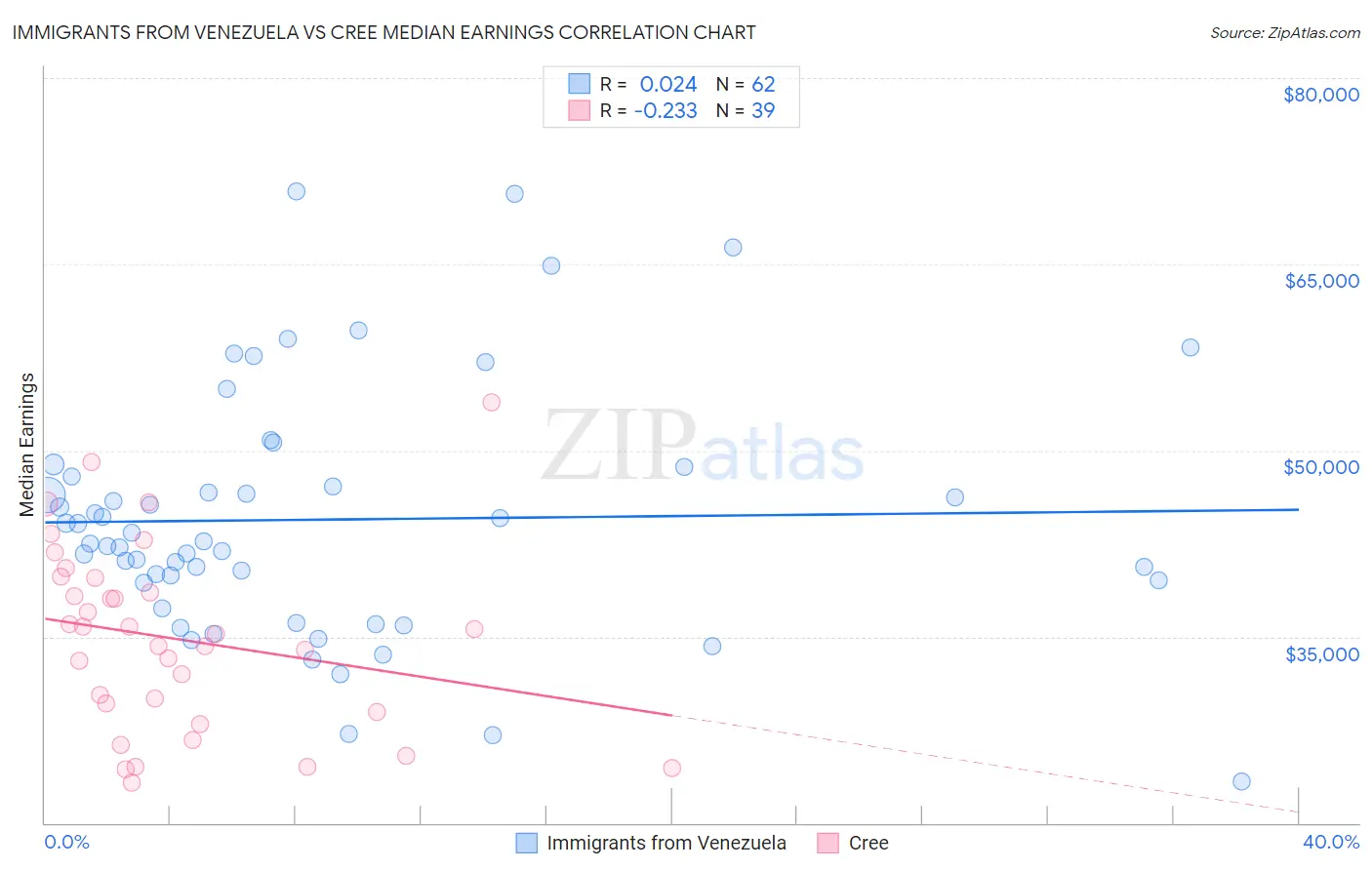 Immigrants from Venezuela vs Cree Median Earnings