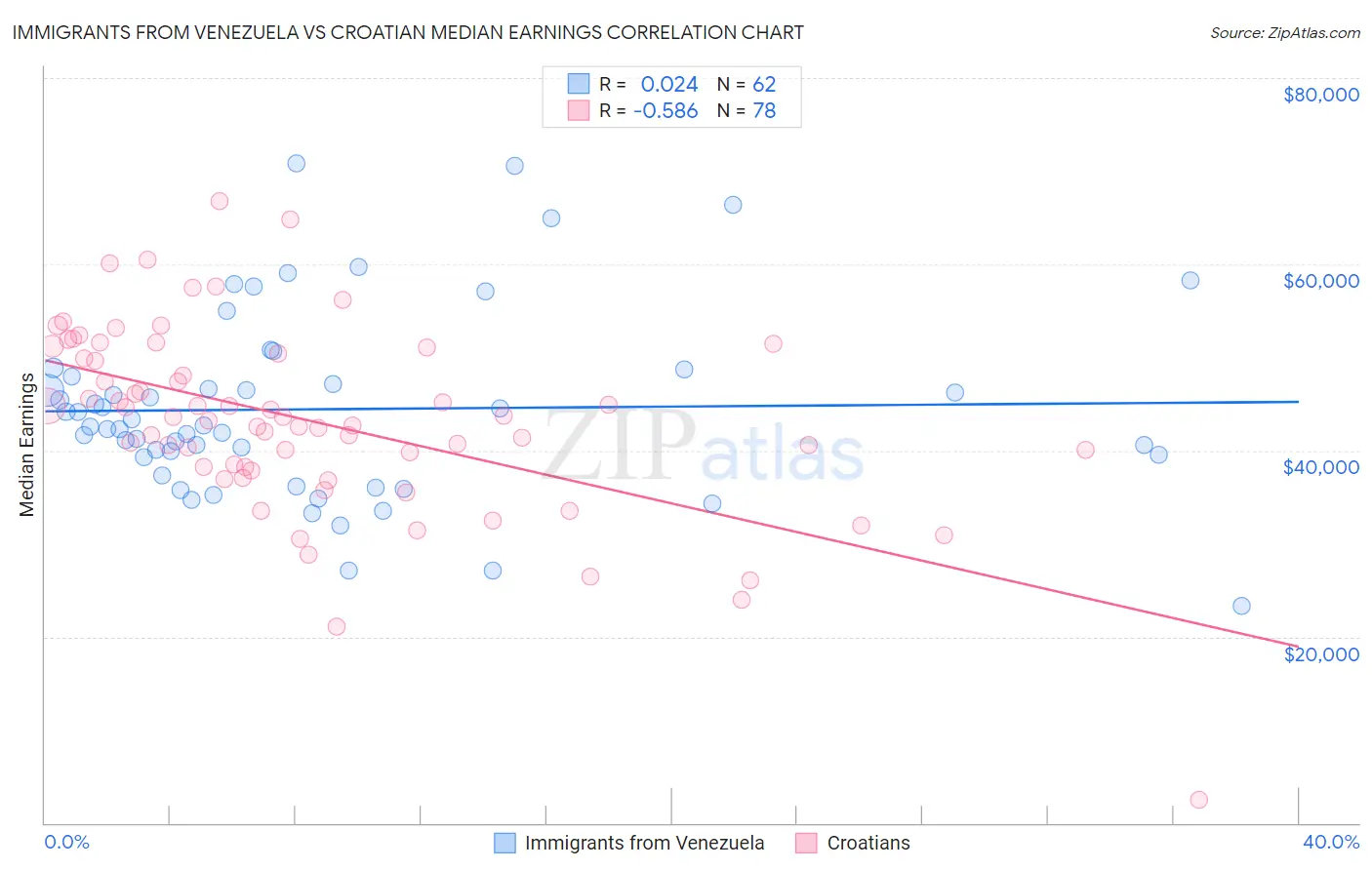 Immigrants from Venezuela vs Croatian Median Earnings