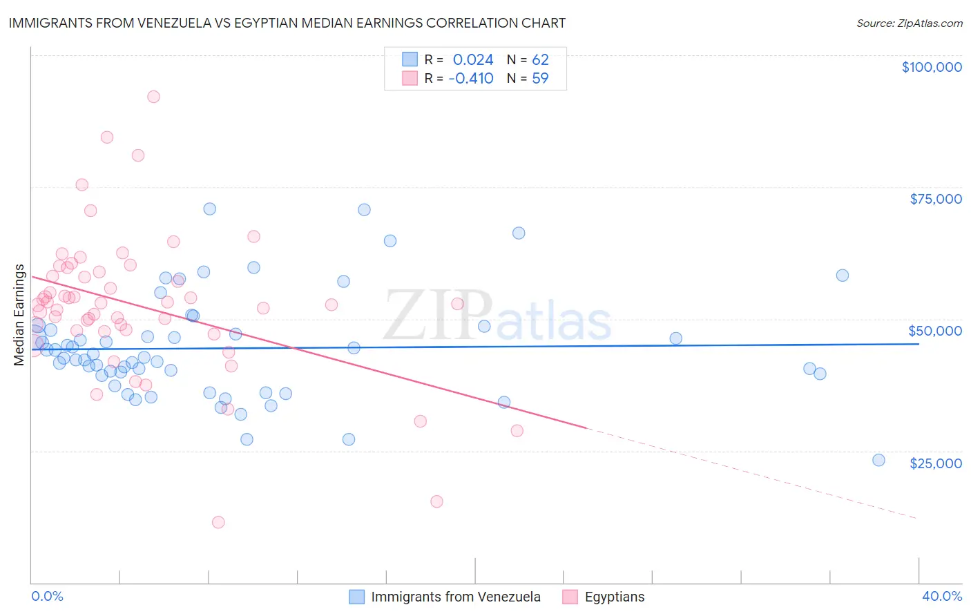 Immigrants from Venezuela vs Egyptian Median Earnings