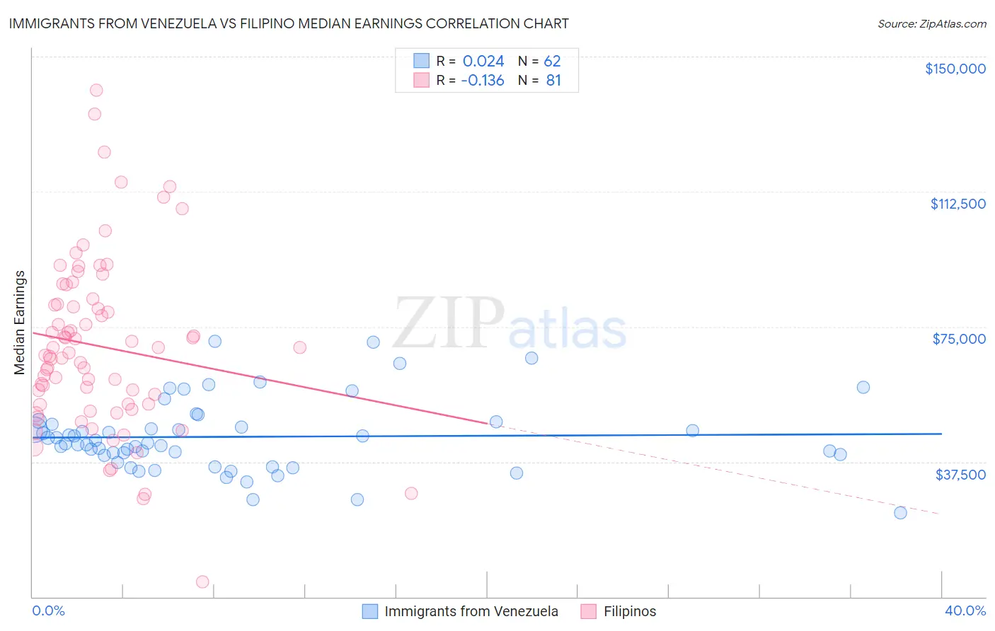 Immigrants from Venezuela vs Filipino Median Earnings