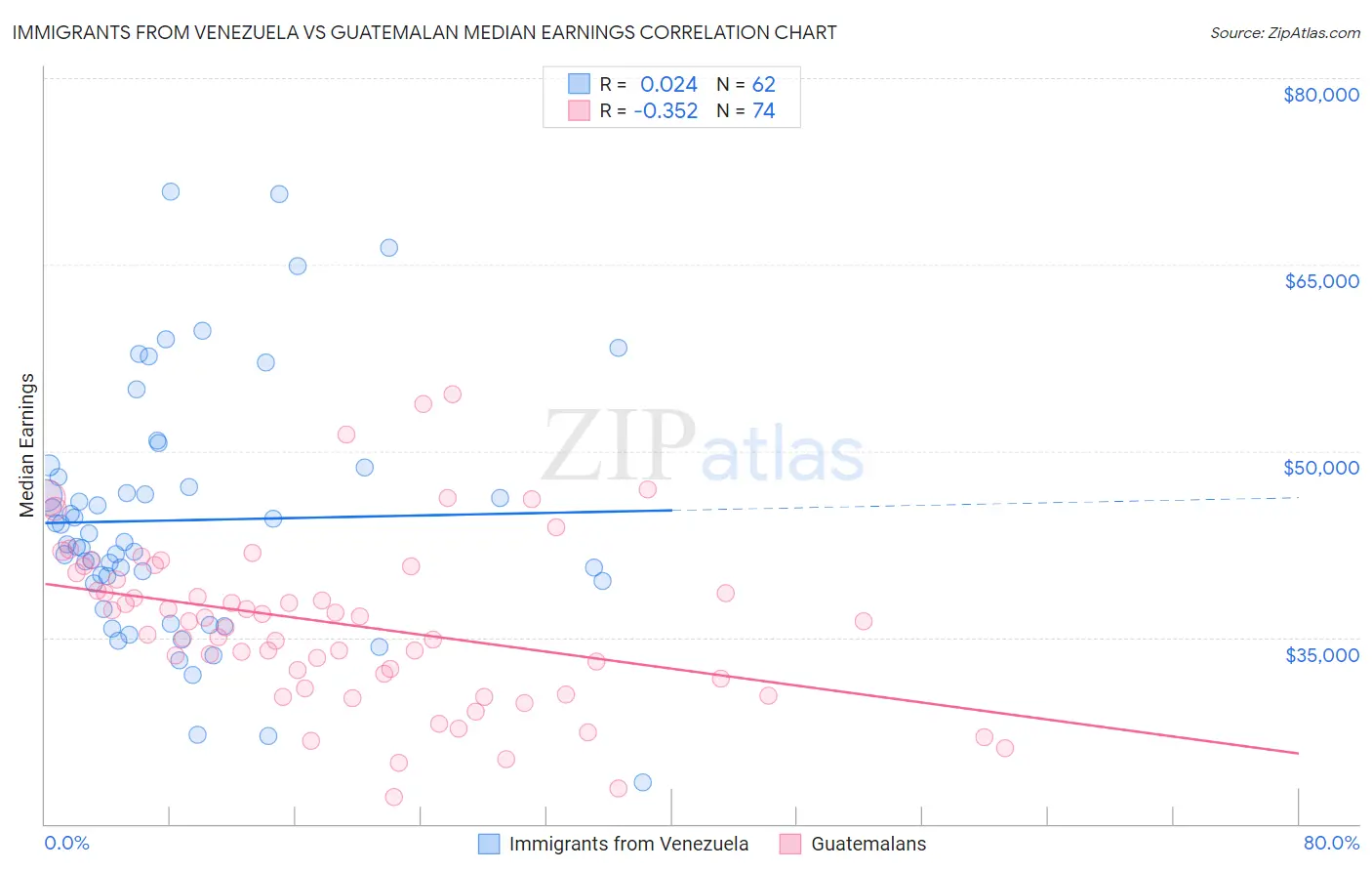 Immigrants from Venezuela vs Guatemalan Median Earnings