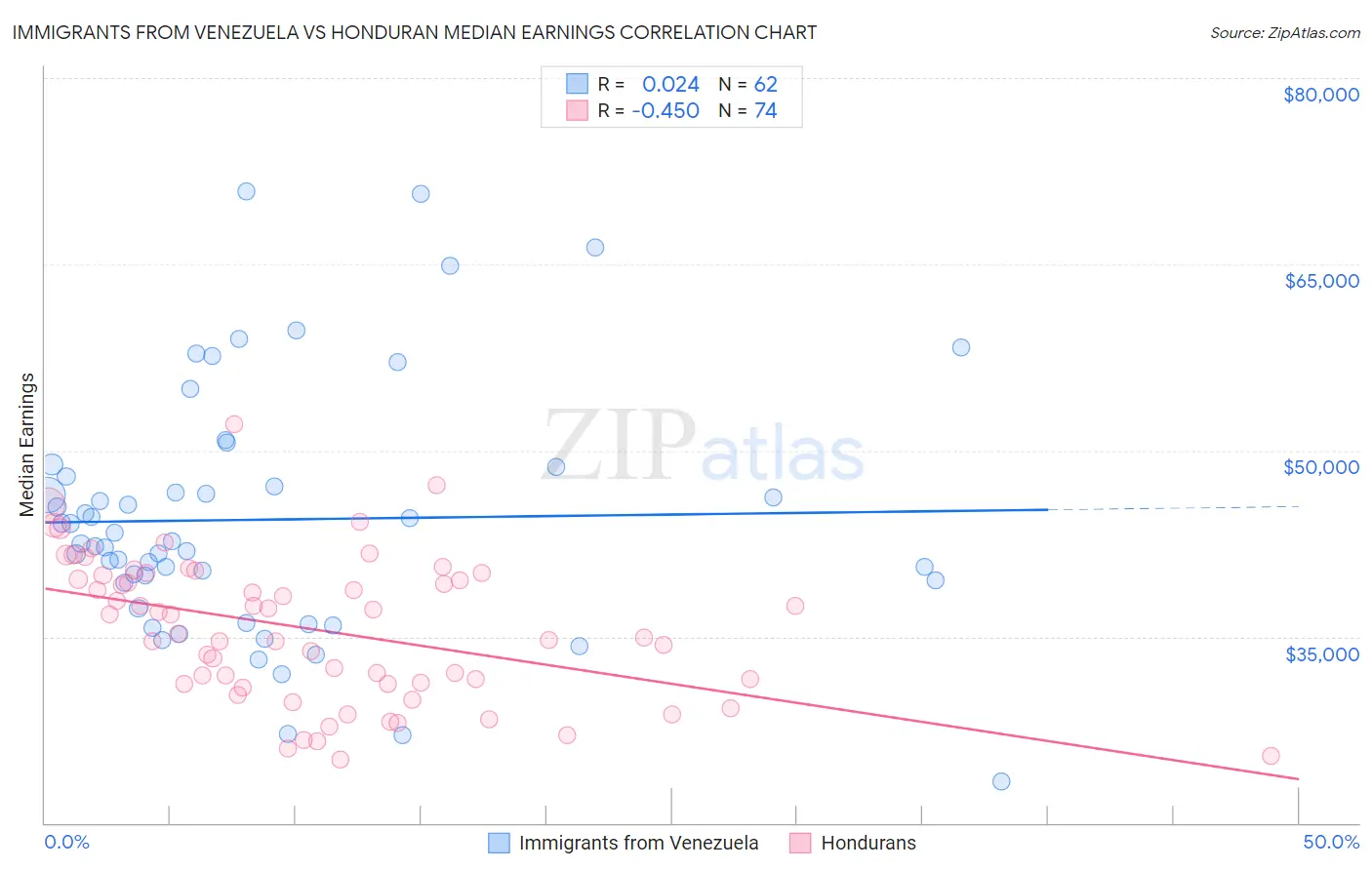 Immigrants from Venezuela vs Honduran Median Earnings