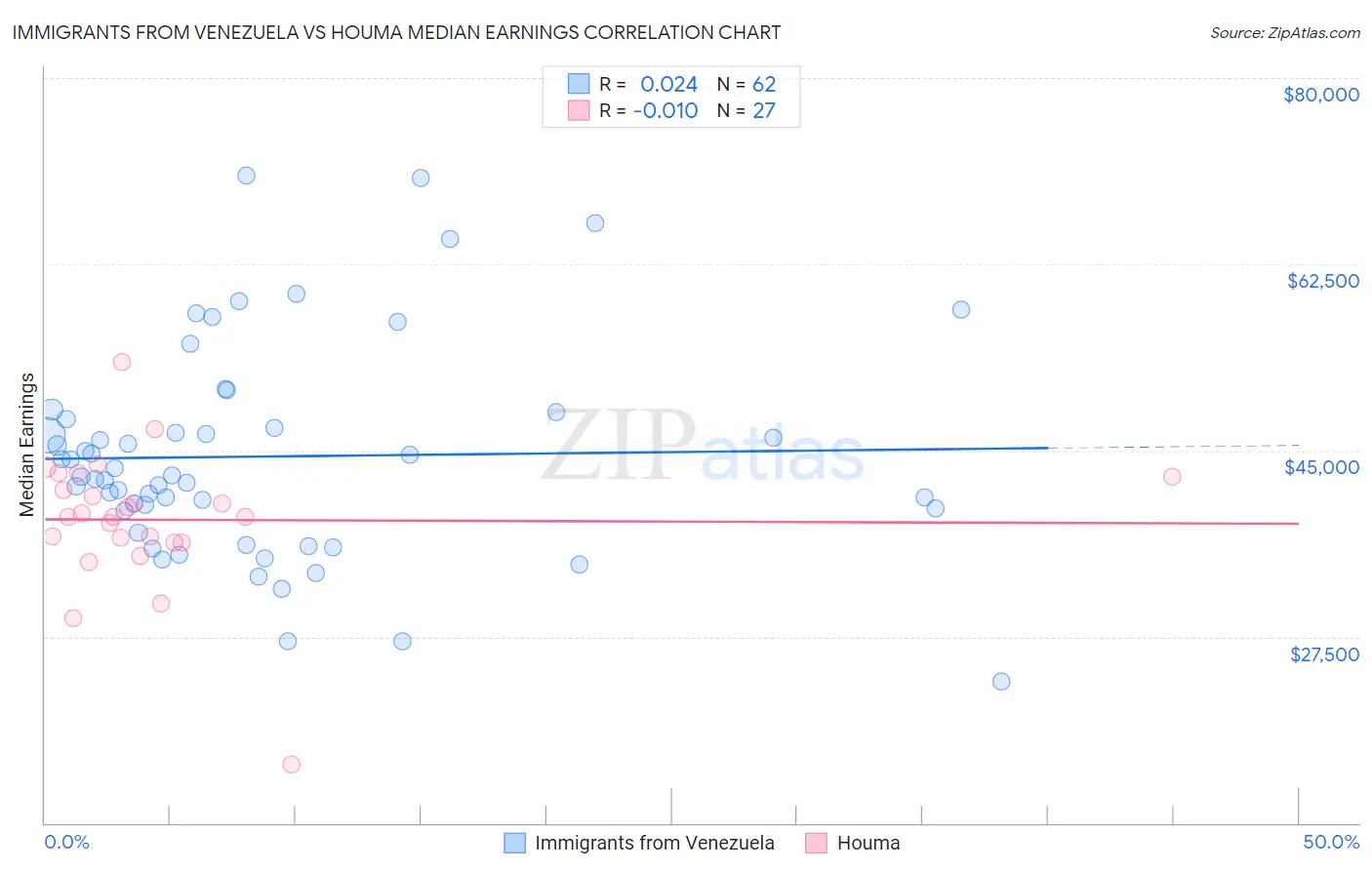 Immigrants from Venezuela vs Houma Median Earnings