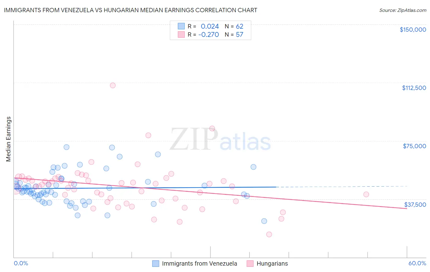 Immigrants from Venezuela vs Hungarian Median Earnings
