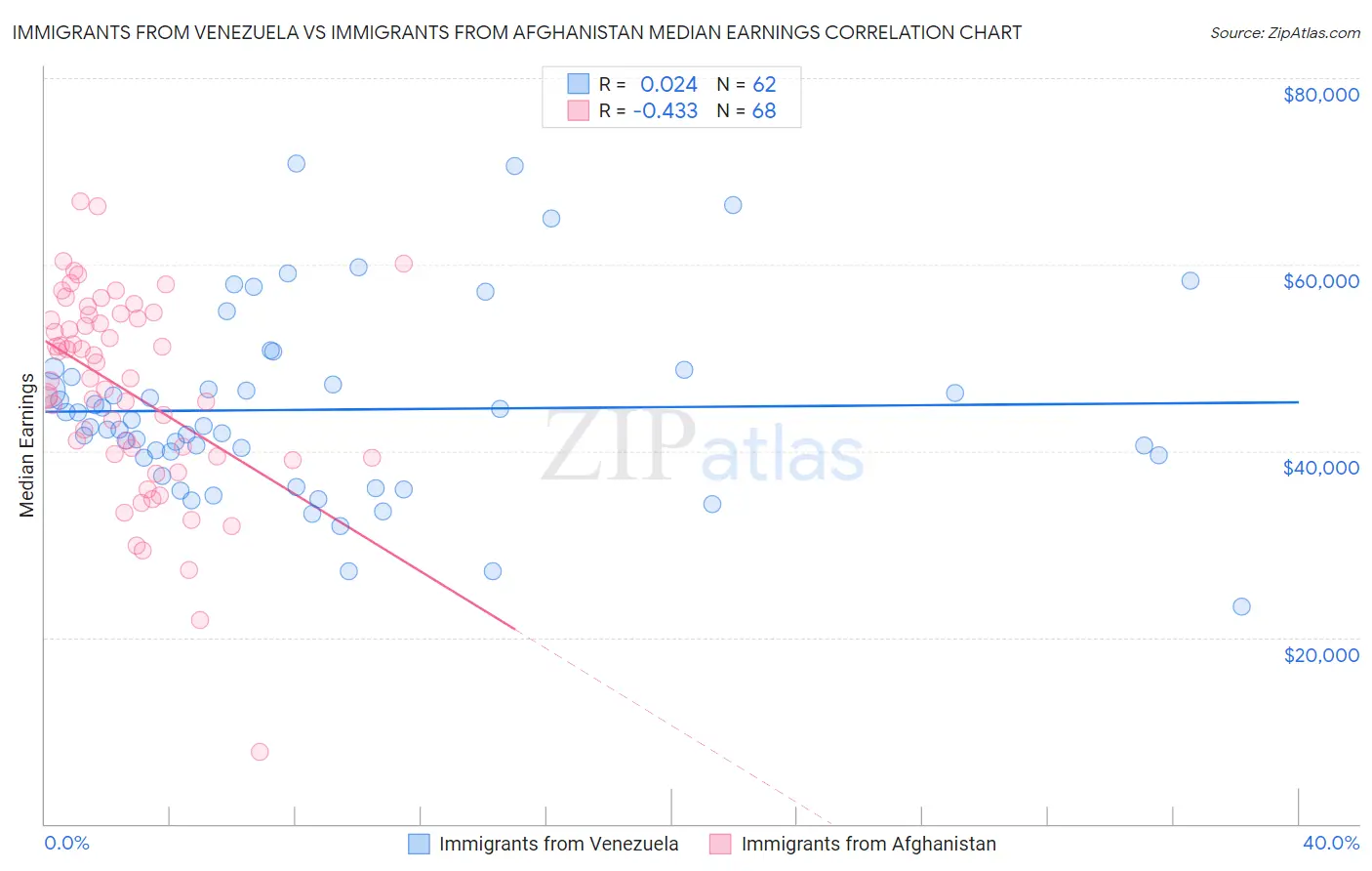 Immigrants from Venezuela vs Immigrants from Afghanistan Median Earnings