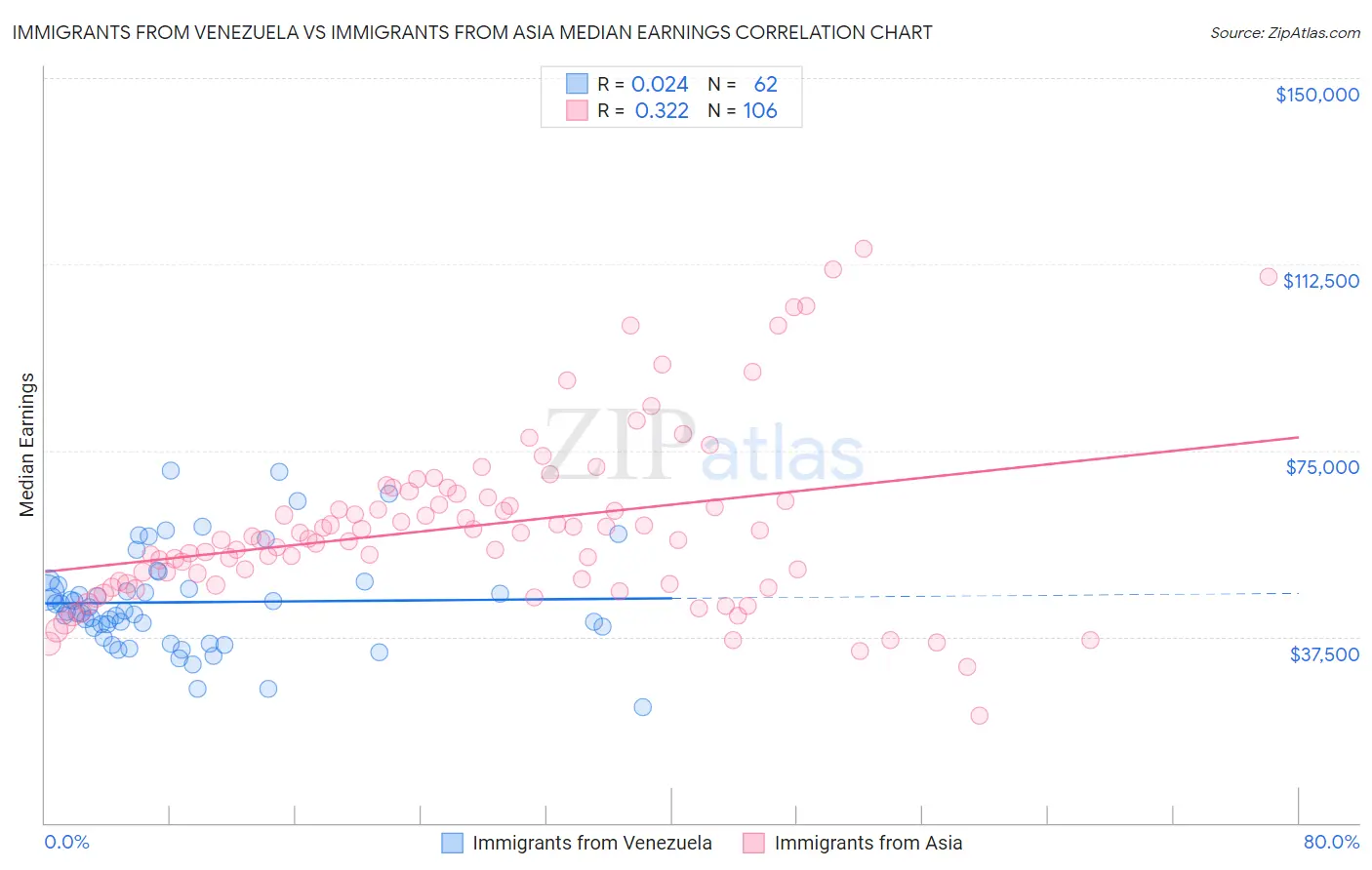 Immigrants from Venezuela vs Immigrants from Asia Median Earnings