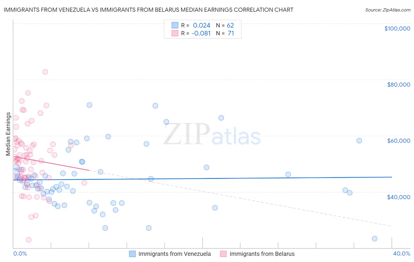 Immigrants from Venezuela vs Immigrants from Belarus Median Earnings