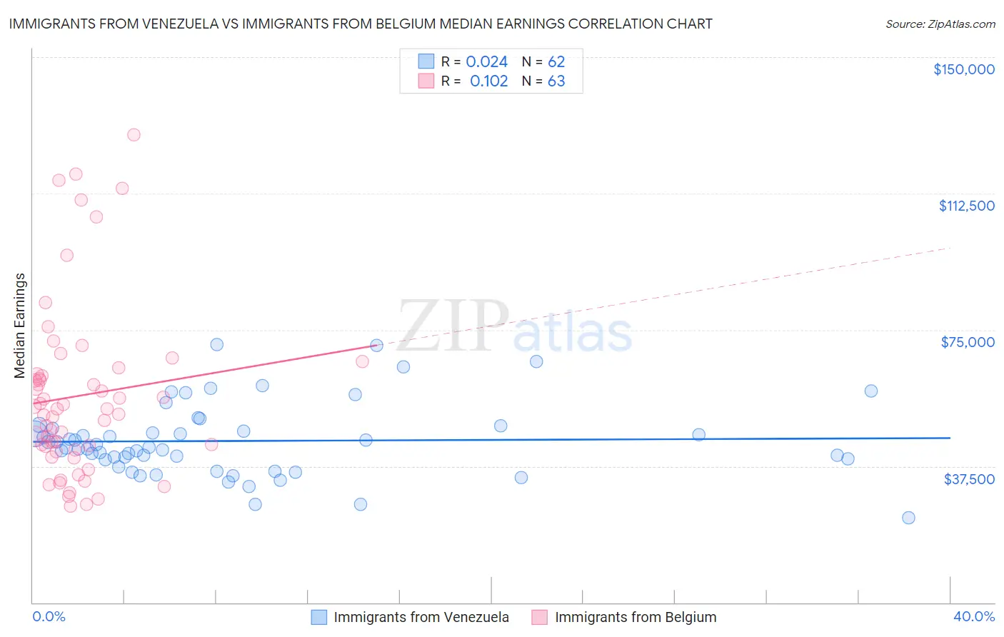 Immigrants from Venezuela vs Immigrants from Belgium Median Earnings