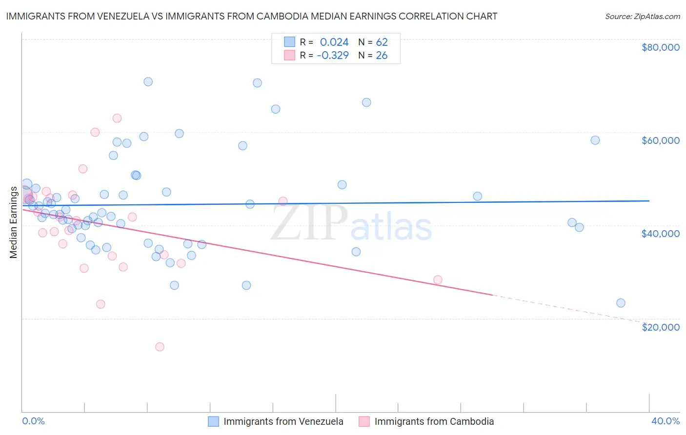 Immigrants from Venezuela vs Immigrants from Cambodia Median Earnings