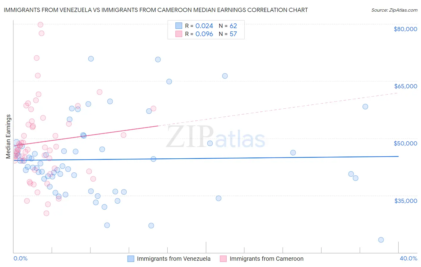 Immigrants from Venezuela vs Immigrants from Cameroon Median Earnings