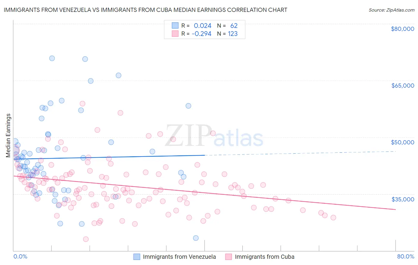 Immigrants from Venezuela vs Immigrants from Cuba Median Earnings