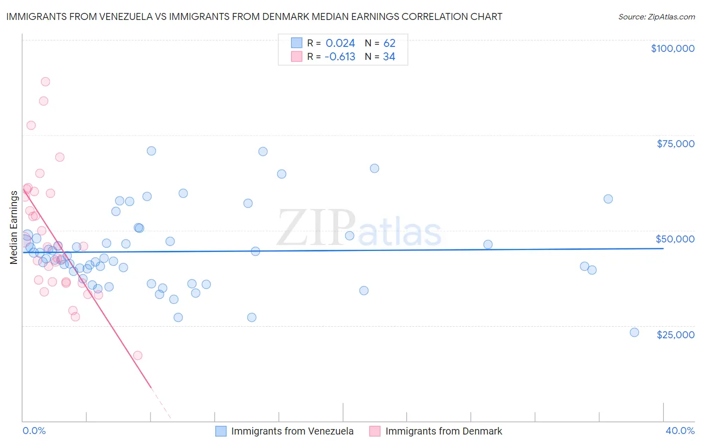 Immigrants from Venezuela vs Immigrants from Denmark Median Earnings