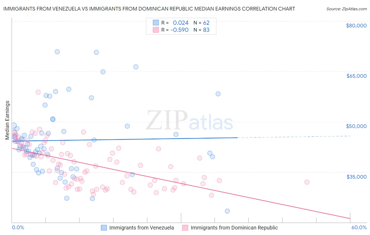 Immigrants from Venezuela vs Immigrants from Dominican Republic Median Earnings