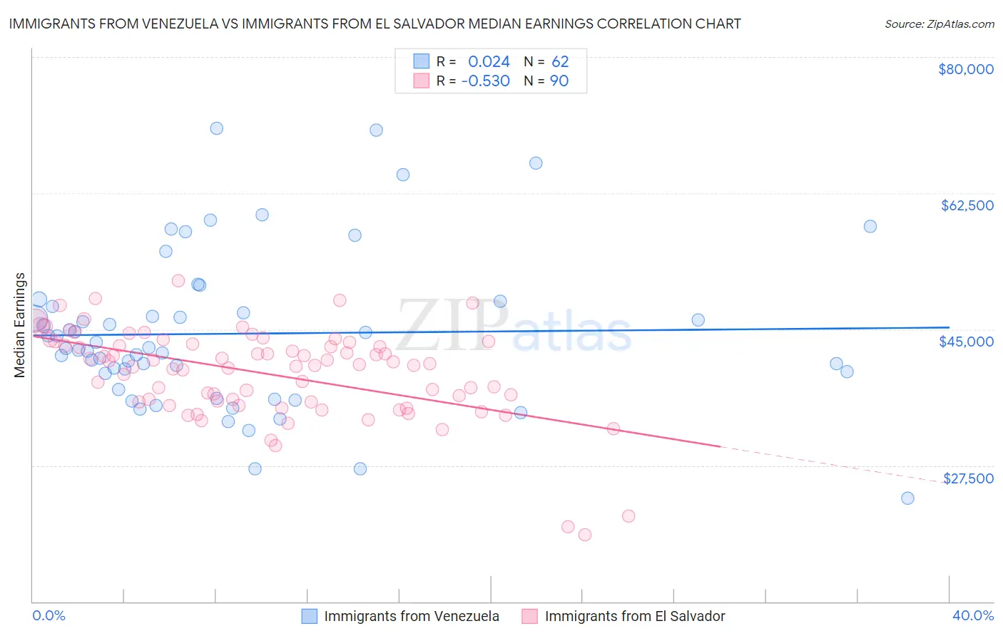 Immigrants from Venezuela vs Immigrants from El Salvador Median Earnings