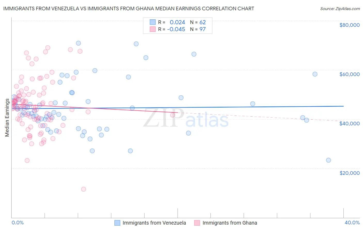 Immigrants from Venezuela vs Immigrants from Ghana Median Earnings