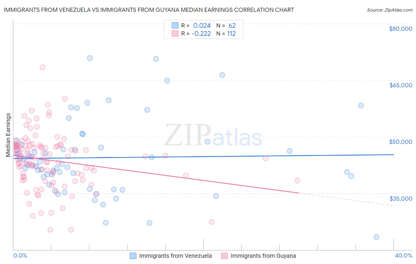 Immigrants from Venezuela vs Immigrants from Guyana Median Earnings