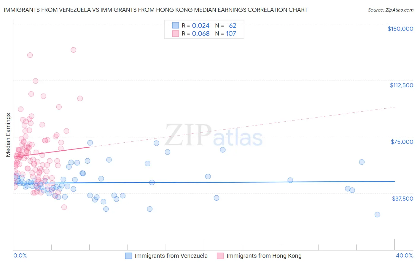 Immigrants from Venezuela vs Immigrants from Hong Kong Median Earnings