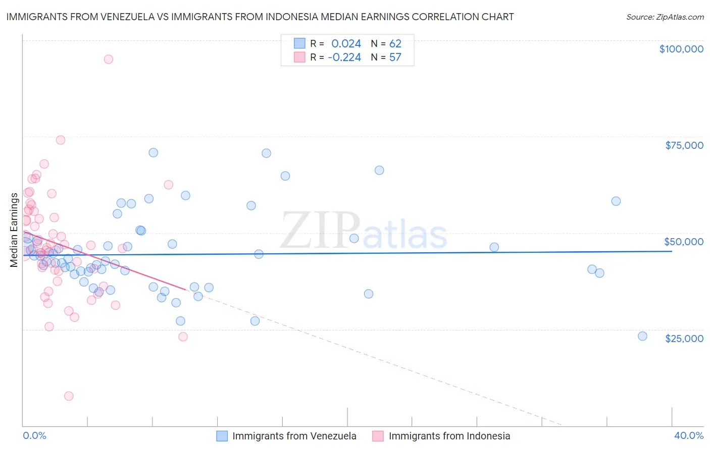 Immigrants from Venezuela vs Immigrants from Indonesia Median Earnings