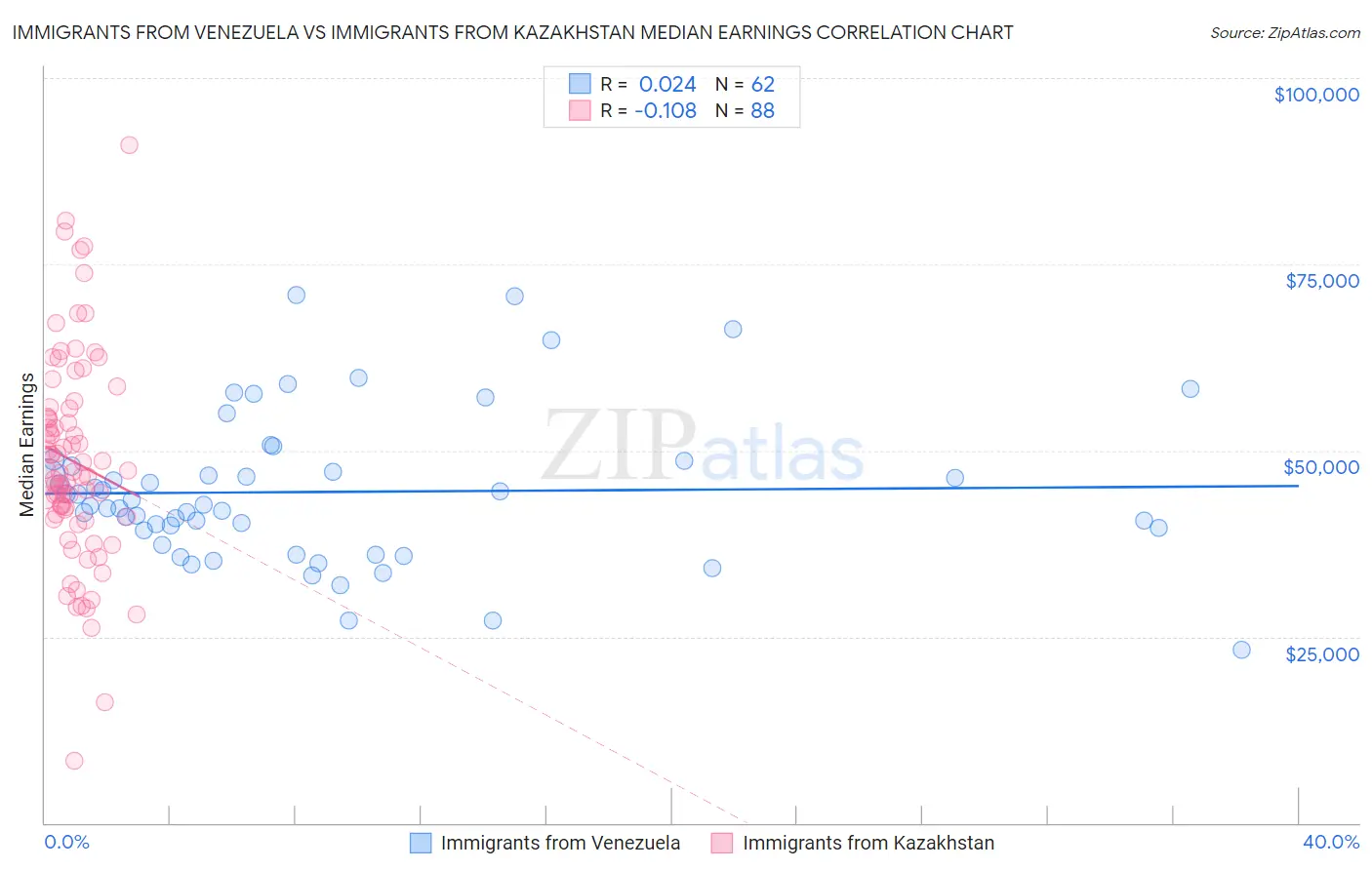 Immigrants from Venezuela vs Immigrants from Kazakhstan Median Earnings