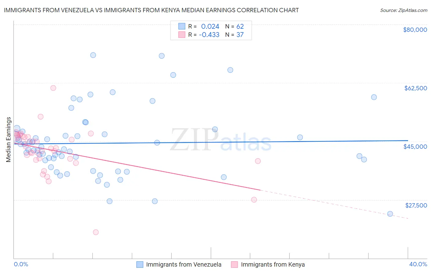 Immigrants from Venezuela vs Immigrants from Kenya Median Earnings