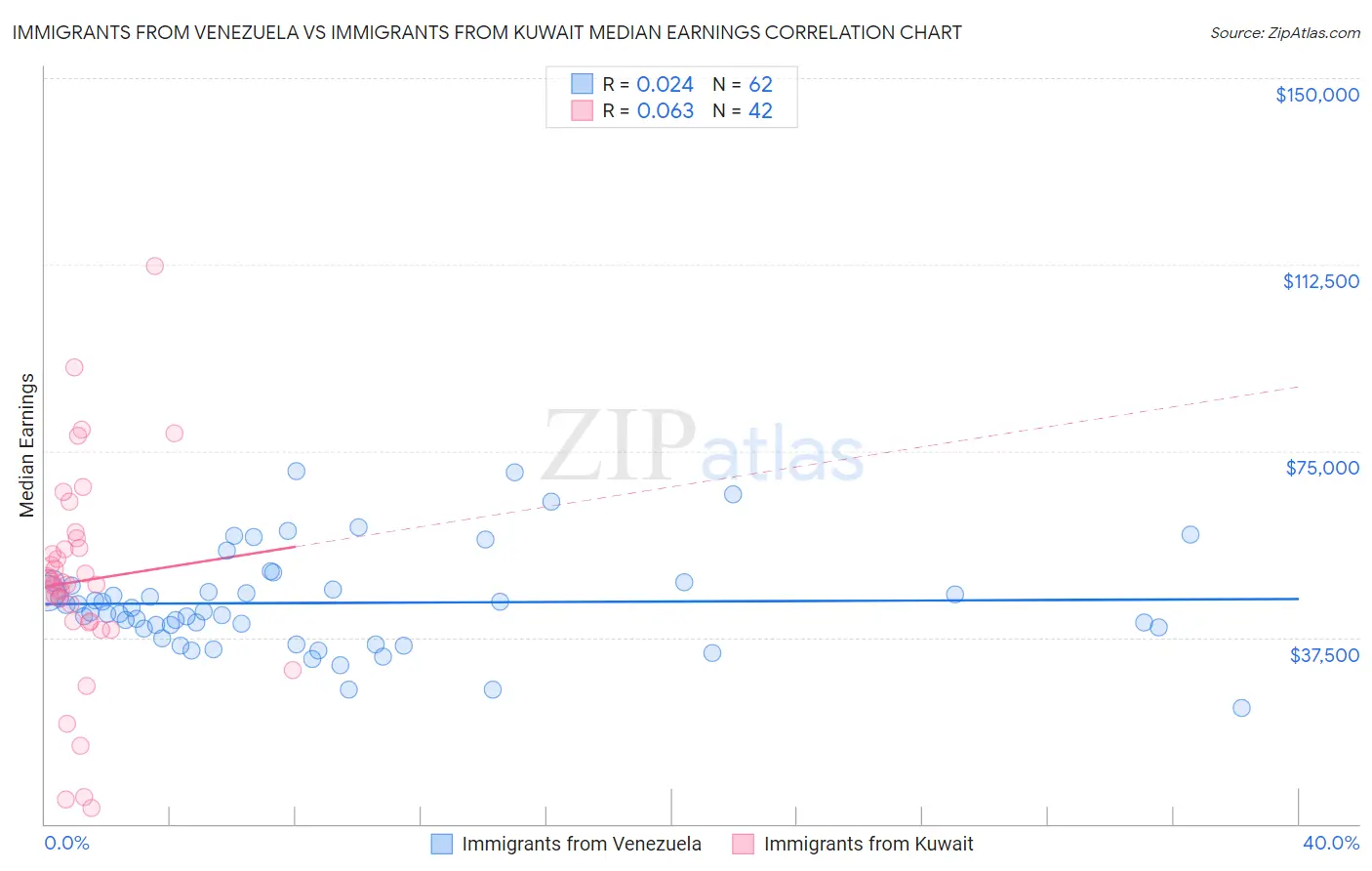 Immigrants from Venezuela vs Immigrants from Kuwait Median Earnings