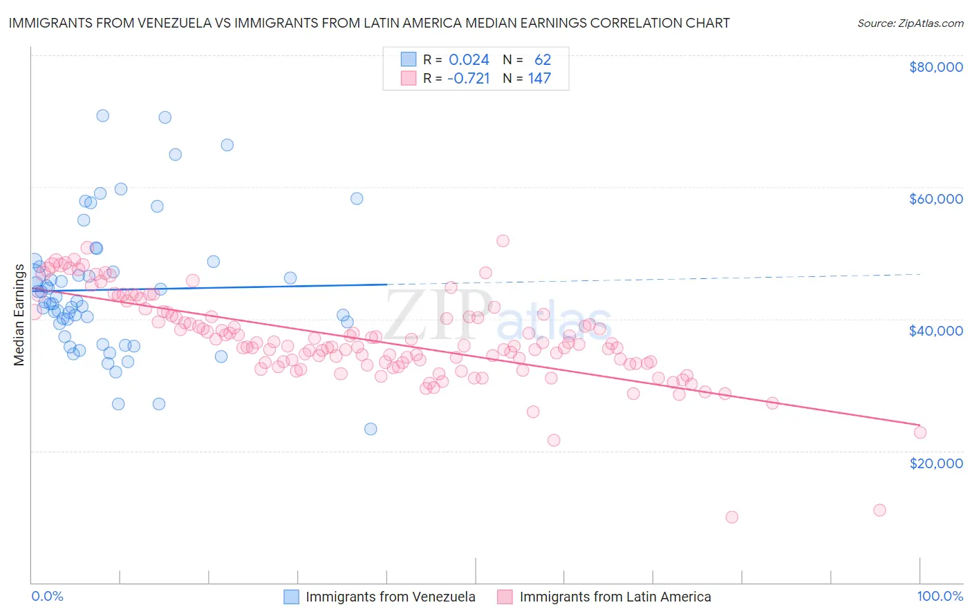 Immigrants from Venezuela vs Immigrants from Latin America Median Earnings