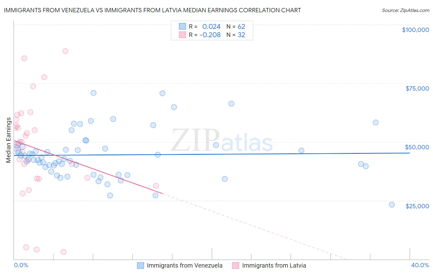 Immigrants from Venezuela vs Immigrants from Latvia Median Earnings