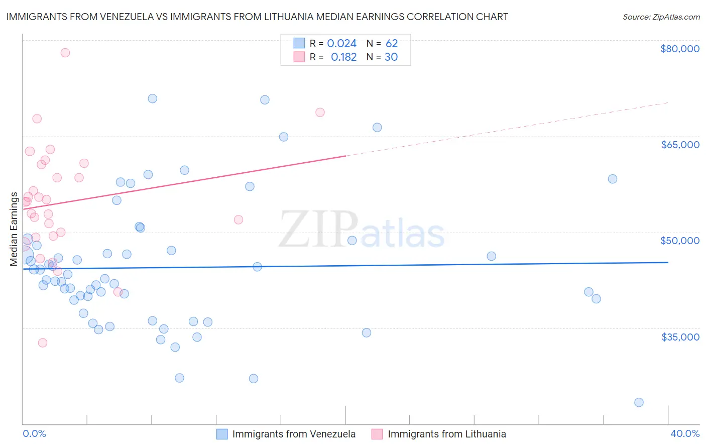 Immigrants from Venezuela vs Immigrants from Lithuania Median Earnings